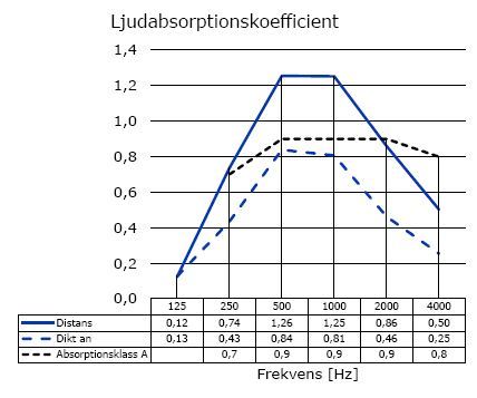 Diagrammet illustrerar ljudabsorbentens ljuddämpningskapacitet